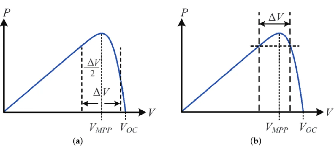 Figure 5. Illustration of (a) centered and (b) balanced assumptions for ∆V.