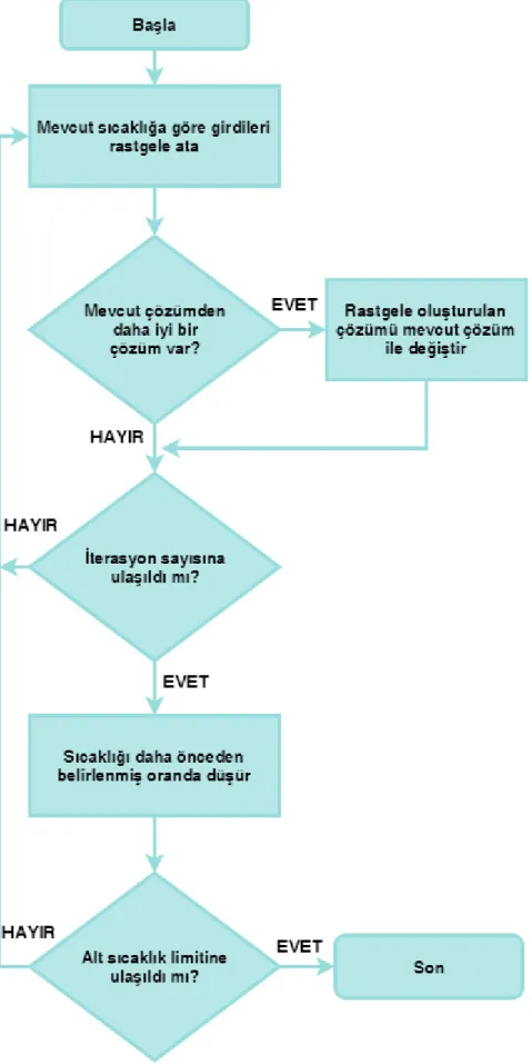 Şekil 3.4. Tavlama Benzetimi akış diyagramı. 