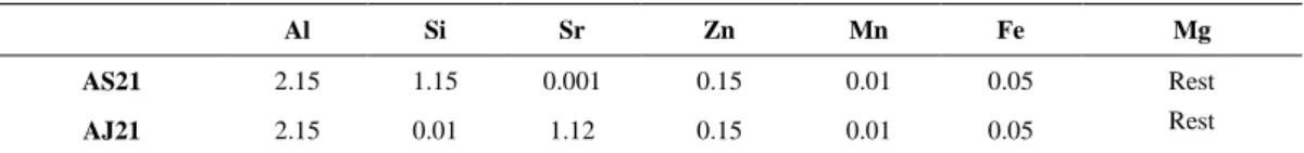 Tablo 1. AS21 ve AJ21 magnezyum alaşımlarının kimyasal bileşimi 
