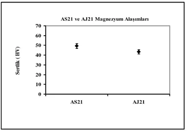 Şekil 3. AS21 ve AJ21’in Sertlikleri (HV 10 ) 