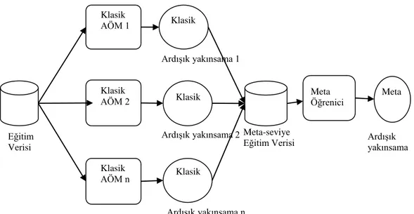 Şekil 3.1.  Meta-AÖM için öğrenme modeli öbek yapısı. 