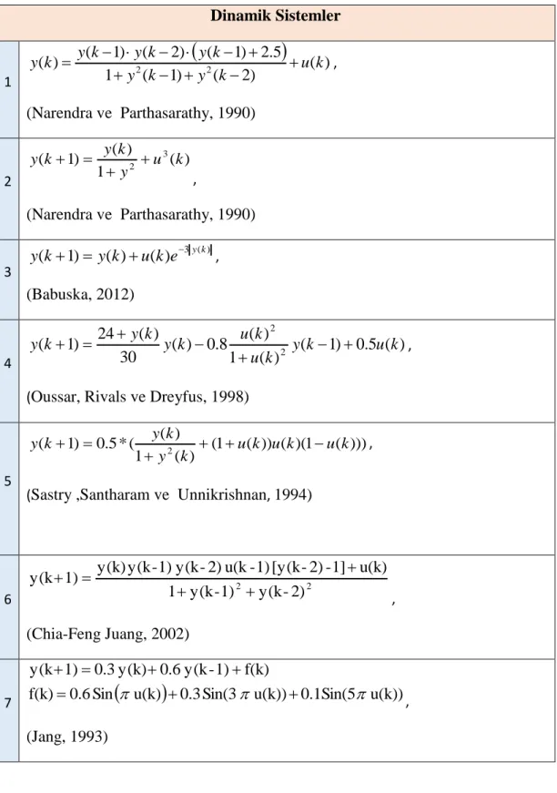 Çizelge 4. 1. Meta-AÖM öğrenmeli dinamik sistem modelleme için literatürden seçilen  dinamik sistemler (DS)