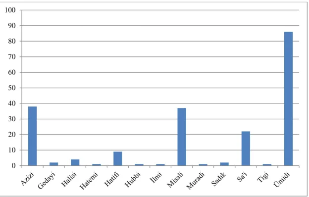 Grafik 2: Şairlerin Gazel Sayıları 