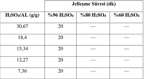 Çizelge  9.1    Farklı  derişime  sahip  H 2 SO 4   çözeltileri  içerisinde  AL  numunelerinin 