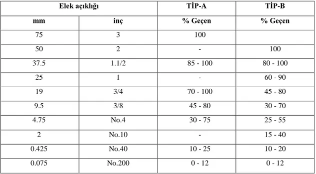 Çizelge 3.1. Alttemel malzemesi gradasyon limitleri (KTŞ, 2013). 