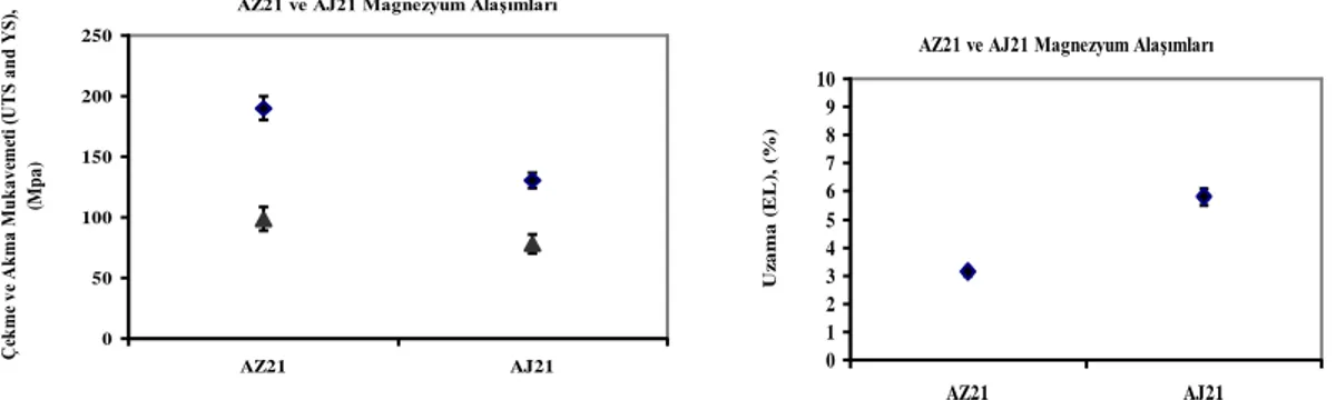 Şekil 5. AZ21 ve AJ21 magnezyum alaşımlarının çekme testi verileri (a) Kopma ve Akma Mukavemeti 