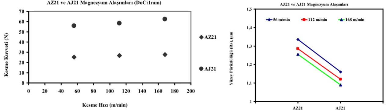 Şekil 6. AZ21 ve AJ21 magnezyum alaşımlarının (a)Kesme Hızı-Kesme Kuvvetleri ve (b) Kesme Hızı-Yüzey 