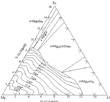 Şekil 1.19. Mg-Al-Zn üçlü faz diyagramı (Zhang vd., 1998; Mordike ve Kainer, 1998; 