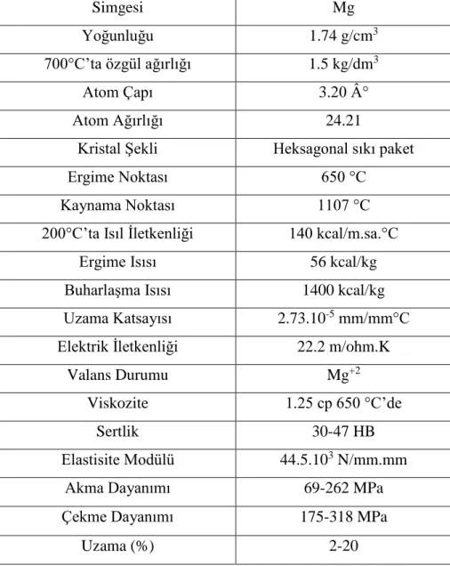 Çizelge 1.1. Magnezyum’un genel özellikleri (Avedesian ve Baker, 1999; Smith, 2001; 