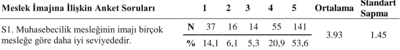 Tablo 3: Muhasebe Meslek Mensuplarının Meslek İmaj Algılarına İlişkin Dağılımı  