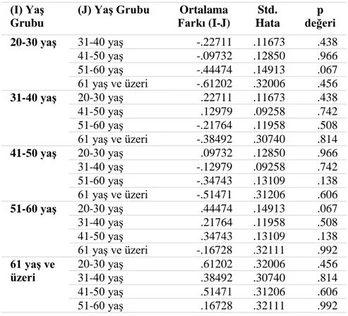 Tablo 6: Yaş Gruplarında İmaj Algılarının Farklılığı  (I) Yaş 