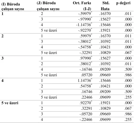 Tablo 15. Büroda Çalışan Sayısına Göre İmaj Algılarının Farklılığı  (I) Büroda  çalışan sayısı  (J) Büroda  çalışan sayısı  Ort