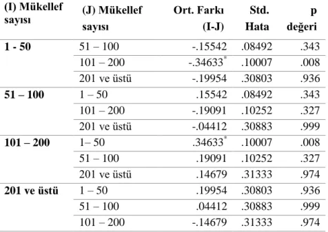 Tablo 16: İmaj ve Mükellef Sayısı ANOVA Testi  Ortalamanın Karesi  F  p değeri 