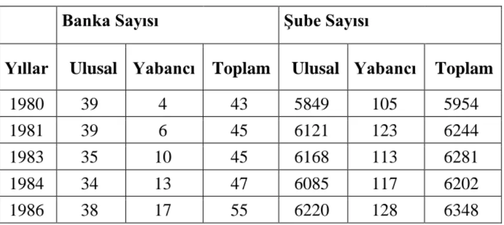Tablo 2: 1980-2000 Yılları Arası Banka ve Şube Sayıları 