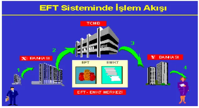Şekil 1: EFT Sistemi İşlem Akışı 