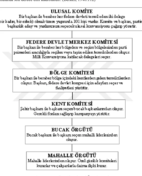 Şekil 1:  Amerikan Siyasal Parti Örgütlenmesi  Kaynak: Lees, 1982:81 