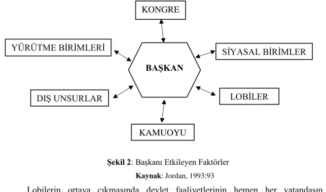 Şekil 2: Başkanı Etkileyen Faktörler  Kaynak: Jordan, 1993:93 