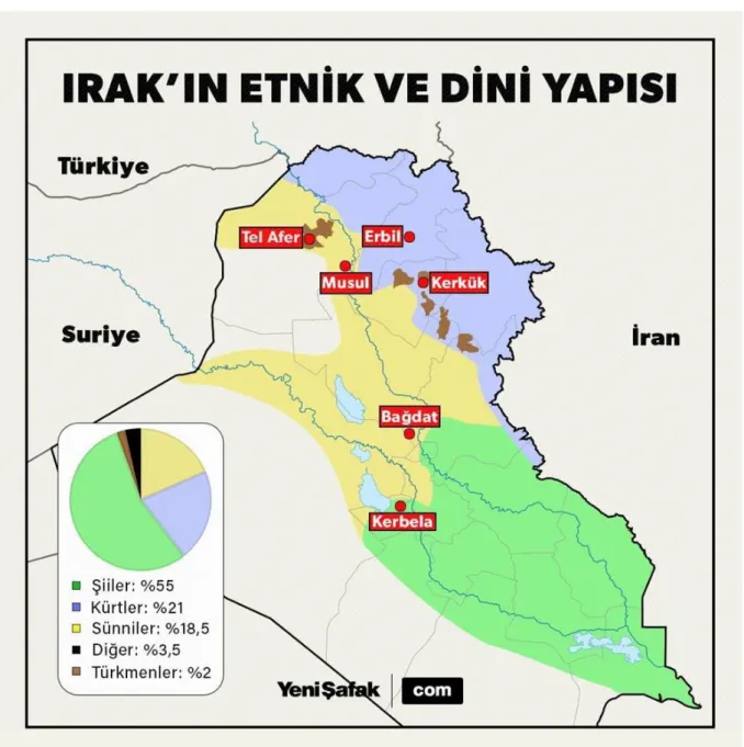 Şekil 4: Irak’ın Etnik ve Dini Yapısı  Kaynak: Yeni Şafak, 2017 