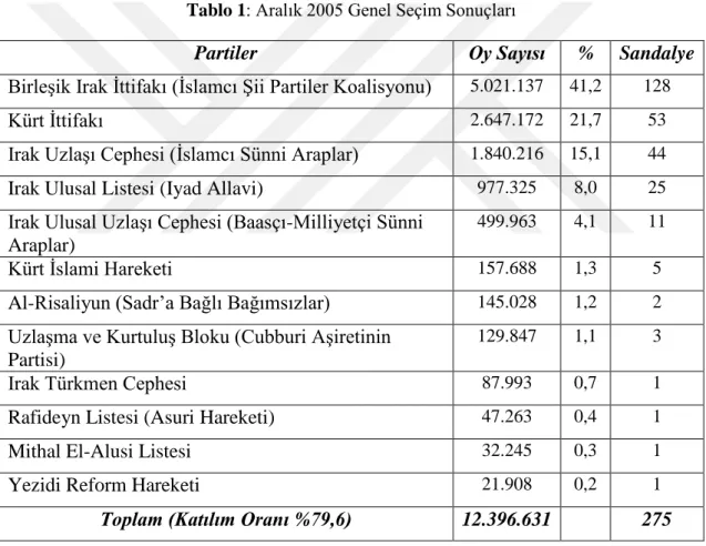 Tablo 1: Aralık 2005 Genel Seçim Sonuçları 