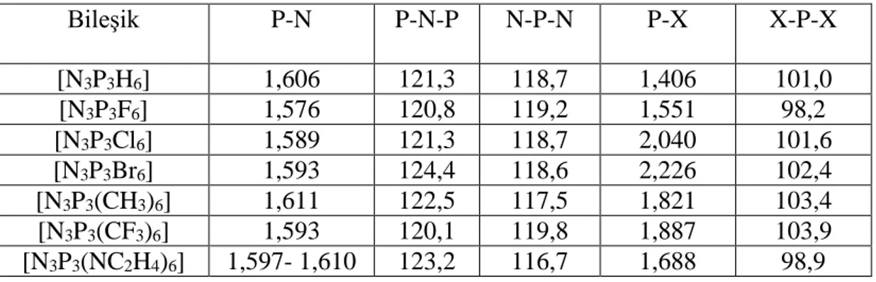 Çizelge 2.3. Trimerik fosfazen türevleri için önemli geometrik parametreler ( Bağ 