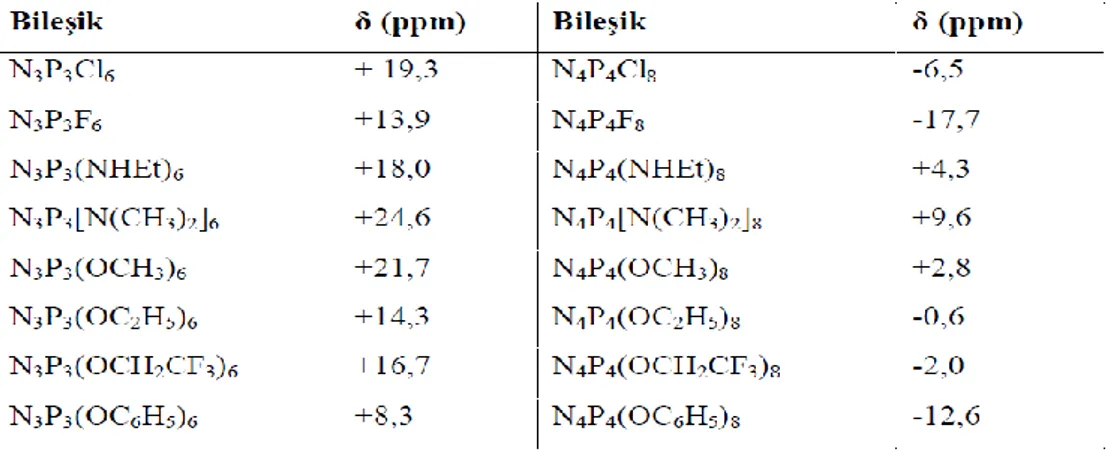 Çizelge 2.7. Bazı fosfazen bileşiklerinin  31 P-NMR kimyasal kayma değerleri. 