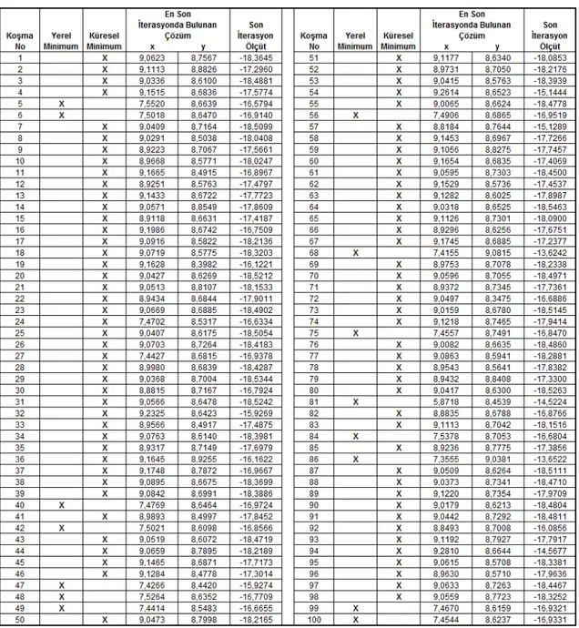 Tablo 3.2 F2 fonksiyonu 50 iterasyon 100 koşma sonucu elde edilen veri tablosu. 