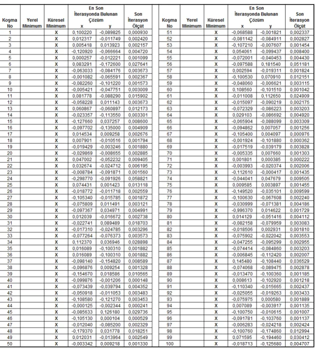 Tablo 3.4 F4 fonksiyonu 50 iterasyon 100 koşma sonucu elde edilen veri tablosu. 