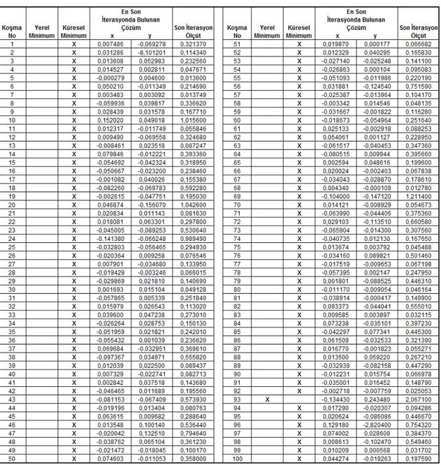 Tablo 3.5 F5 fonksiyonu 50 iterasyon 100 koşma sonucu elde edilen veri tablosu 