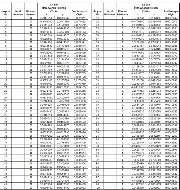 Tablo 3.6 F6 fonksiyonu 50 iterasyon 100 koşma sonucu elde edilen veri tablosu 