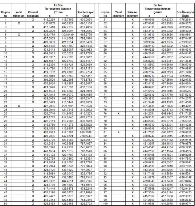 Tablo 3.8 F8 fonksiyonu 50 iterasyon 100 koşma sonucu elde edilen veri tablosu. 