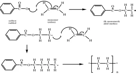 Şekil 2.2. Radikalik polimerleşme mekanizması ve polietilen polimerizasyonu. 