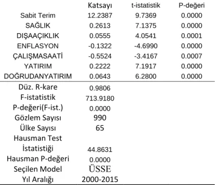 Tablo 3.2.1.3: Çalışan İşgücü Başına Milli Gelir     Katsayı  t-istatistik  P-değeri  Sabit Terim  12.2387  9.7369  0.0000  SAĞLIK  0.2613  7.1375  0.0000  DIŞAAÇIKLIK  0.0555  4.0541  0.0001  ENFLASYON  -0.1322  -4.6990  0.0000  ÇALIŞMASAATİ  -0.5524  -3.