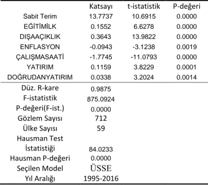 Tablo 3.2.2.1: Saat Başı Çalışma Cinsinden İşgücü Verimliliği     Katsayı  t-istatistik  P-değeri 