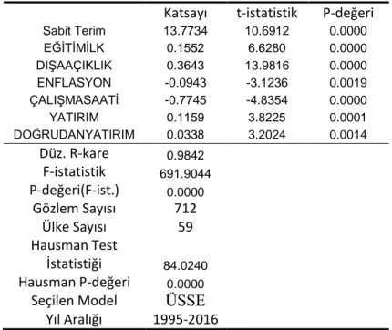 Tablo 3.2.2.2:  Çalışan İşgücü Başına Düşen Verimlilik    Katsayı  t-istatistik  P-değeri 