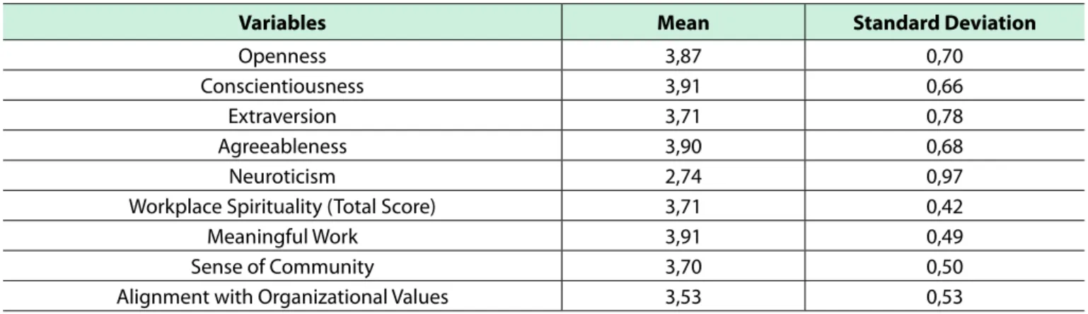Table 3. Results of Construct and Convergent Validity Analyses