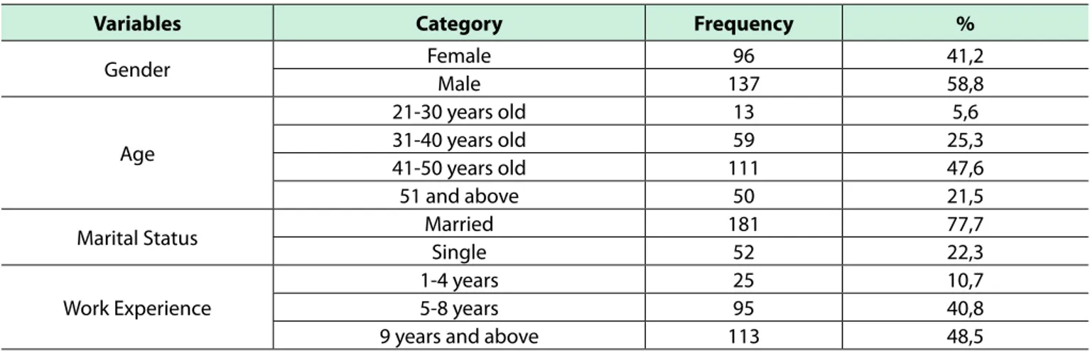 Table 4. The Distribution of Frequency and Percentage Related to the Demographic Characteristics of the Participants