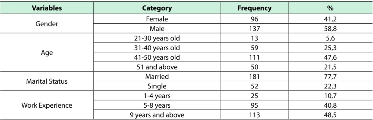 Table 4. The Distribution of Frequency and Percentage Related to the Demographic Characteristics of the Participants