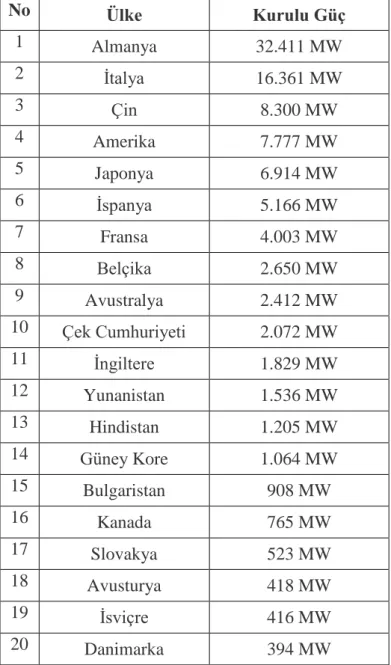 Çizelge 2.3. 2012 yılı sonrası ülkelerin kurulu güçleri.  No  Ülke  Kurulu Güç  1  Almanya  32.411 MW  2  İtalya  16.361 MW  3  Çin  8.300 MW  4  Amerika  7.777 MW  5  Japonya  6.914 MW  6  İspanya  5.166 MW  7  Fransa  4.003 MW  8  Belçika  2.650 MW  9  A