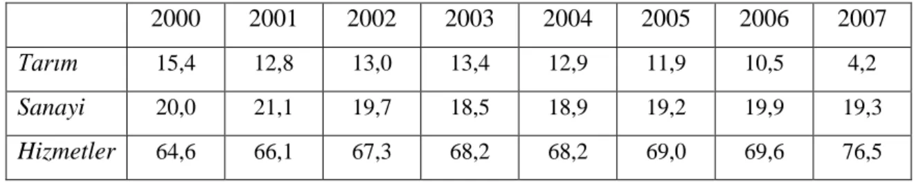 Tablo 2. GSYİH’ nınSektörel Dağılımı (%) 