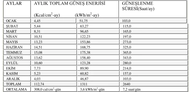 Çizelge  3.6.  Aylara  göre  Türkiye  güneĢ  enerji  potansiyeli  ve  güneĢlenme  süresi(Eie,01.04.2016)
