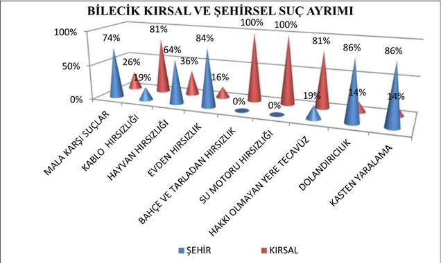 Şekil 1: Bilecik İlinde Bazı Suçların Kırsal ve Şehirsel Alanlarda 2010-2014 Yılları Arası 