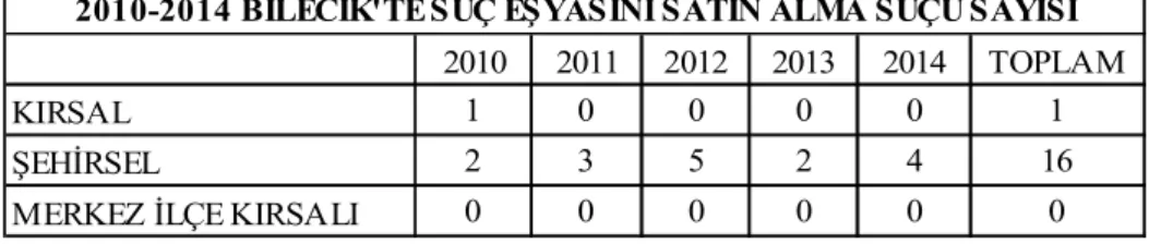 Tablo 7: Bilecik’te 2010-2014 Yılları Suç Eşyasını Satın Almak Suç Sayıları 