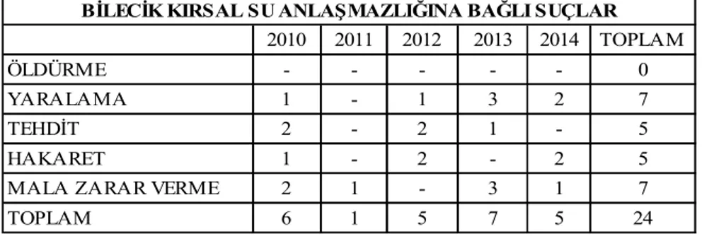 Tablo 15: Bilecik Kırsal 2010-2014 Yılları Su Anlaşmazlığına Bağlı Suç Miktarları 