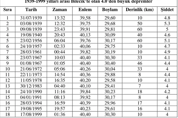 Çizelge 3.4 Bilecik’ te meydana gelen depremler ( UDİM, 2008). 