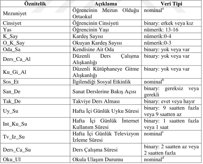 Tablo 3.1. Çalışmada Kullanılan Nitelikler Ve Alabileceği Değerler. 