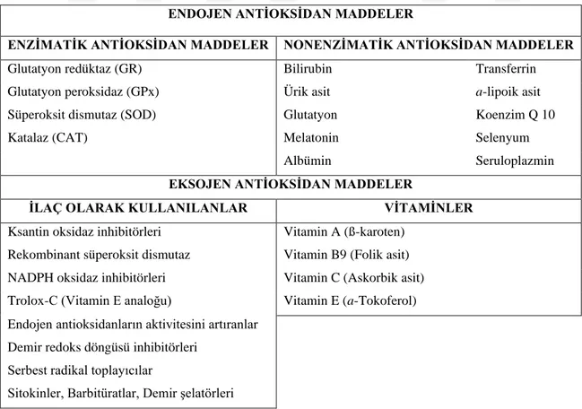 Tablo 2.1. Antioksidan maddelerin sınıflandırılması  ENDOJEN ANTİOKSİDAN MADDELER 