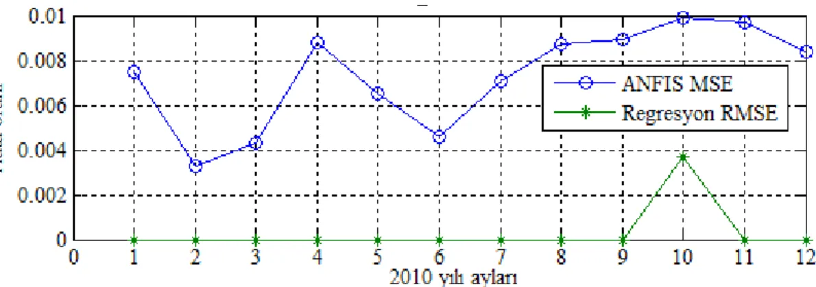 Şekil 4.10. 2010 yılı için basınç MSE değerlerinin karşılaştırılması. 