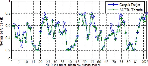 Şekil 4.17. 2010 yılı Mart, Nisan ve Mayıs ayları sıcaklık değerlerinin karşılaştırılması