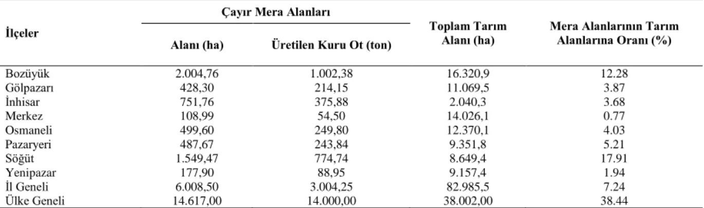 Tablo 5. Bilecik ilçelerinin çayır mera alanları ve kuru ot üretimleri 