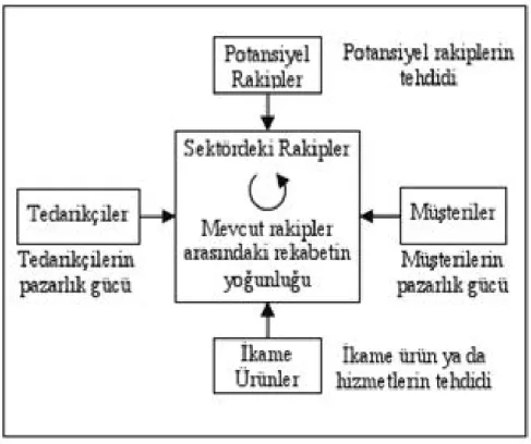 Şekil 5: Porter’ın 5 Kuvveti Modeli  Kaynak: Porter, 2000  